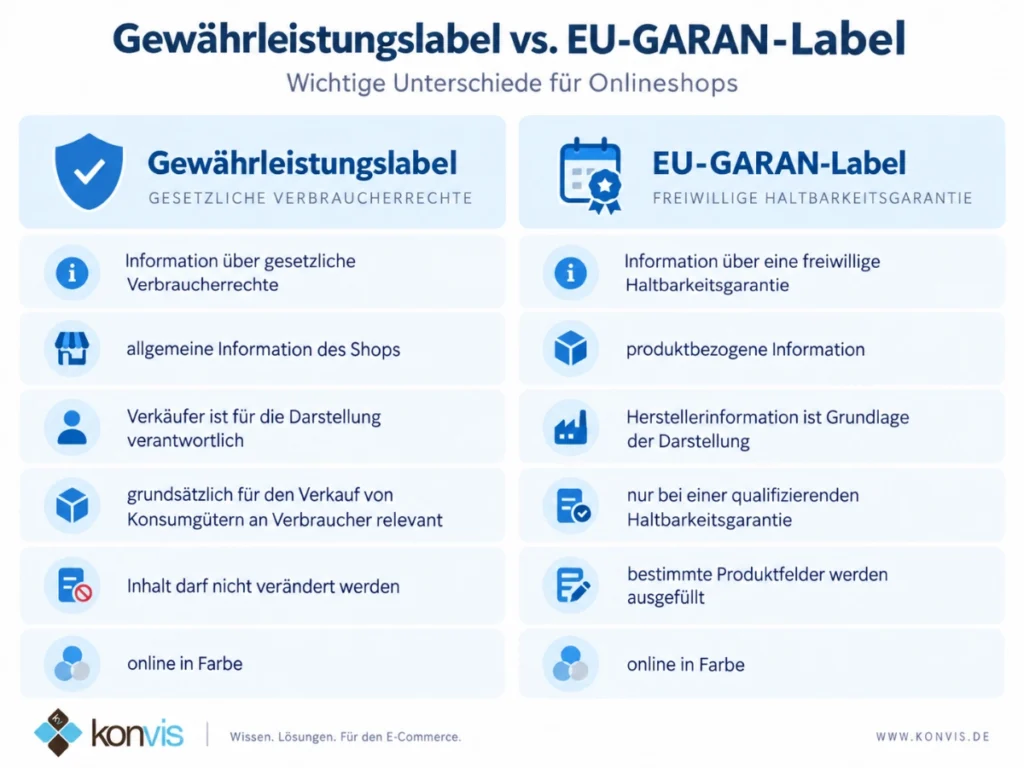 Informationshilfe Gewährleistungslabel vs. EU Garan Label Onlineshops