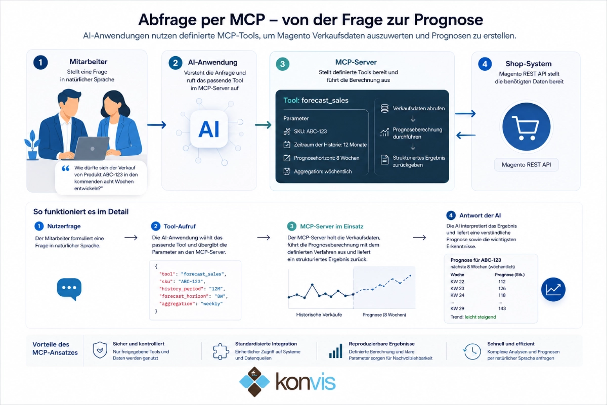 Abfrage per MCP von der Frage zur Prognose