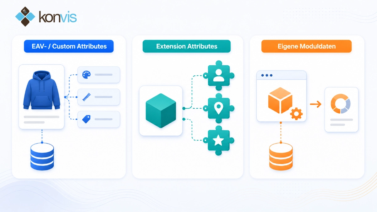 Magento Custom Attribute verstehen abfragen per Rest API