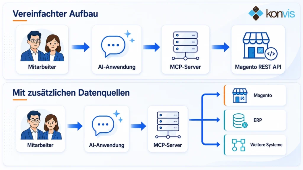 Magento Lagerbestand Optimierung MCP AI