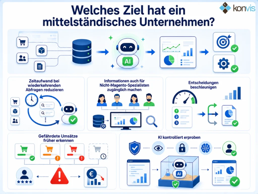 Mögliche Ziele Einsatz KI Mittelstand