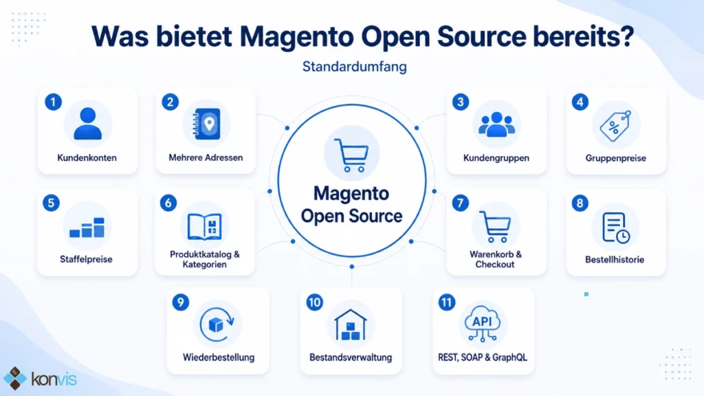 Was bietet Magento Open Source B2B Funktionen?