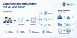 Lagerbestand reduzieren mit AI und MCP-Anbindung an den Magento-Shop
