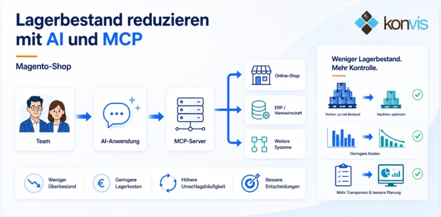 Lagerbestand reduzieren mit AI und MCP-Anbindung an den Magento-Shop